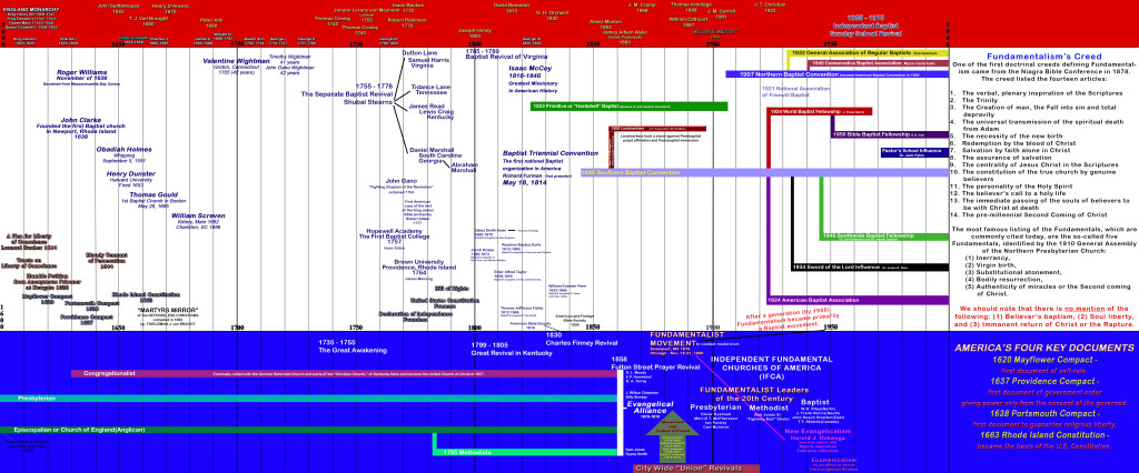 Baptist Church History – Articles & Charts